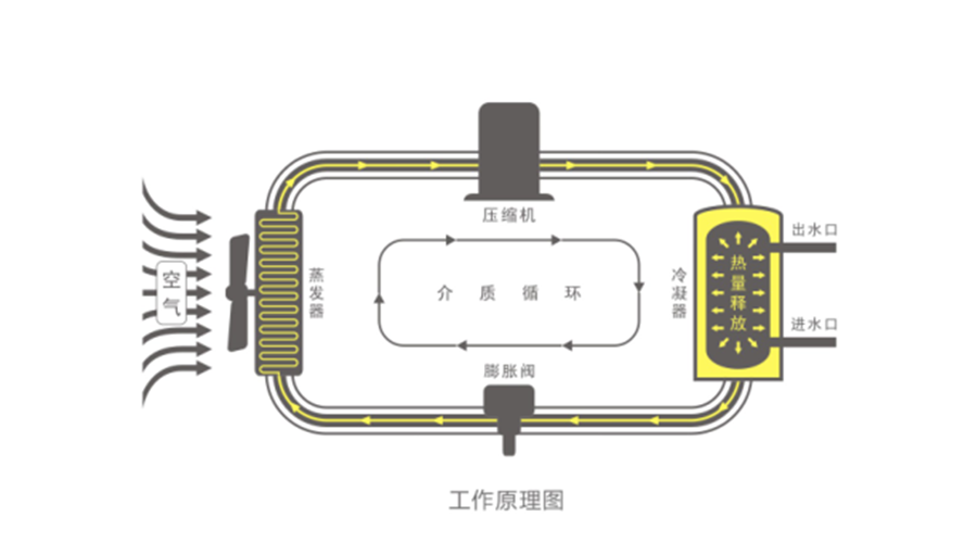 空氣能熱水器節(jié)能真相，你了解多少